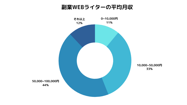 副業WEBライターの平均月収